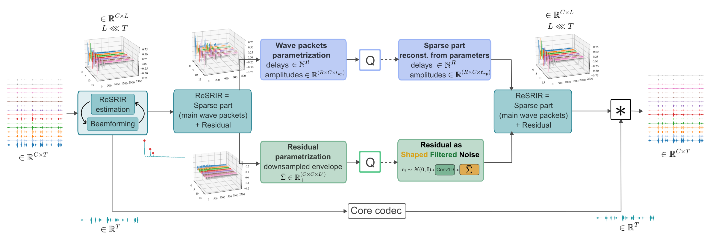Block diagram of the proposed coding method.